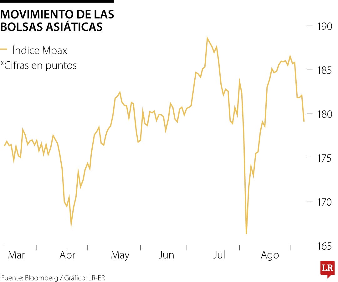 Movimiento de las bolsas asiáticas