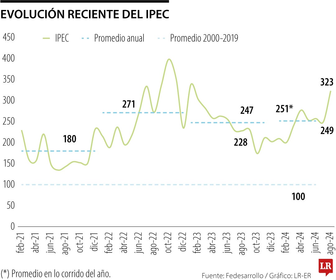 Evolución del Índice de Incertidumbre de la Política Económica en Colombia de Fedesarrollo en agosto