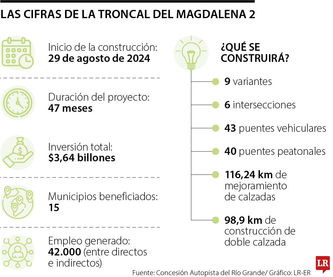 Las cifras de la Troncal del Magdalena 2