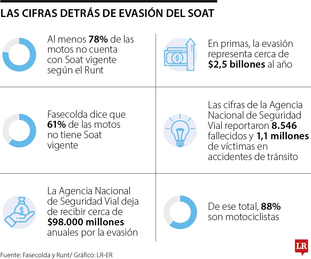 La evasión del Soat y las cifras de motocicletas