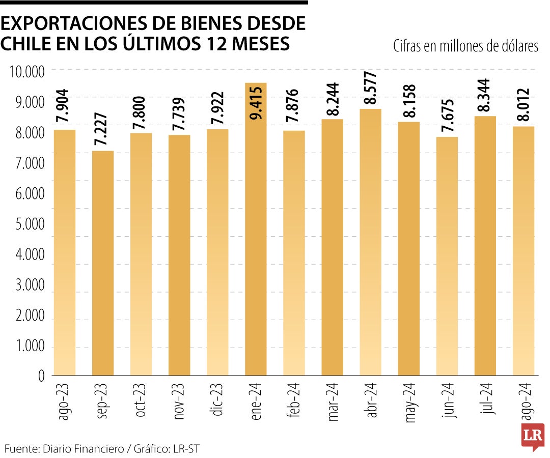 Exportaciones de bienes desde Chile