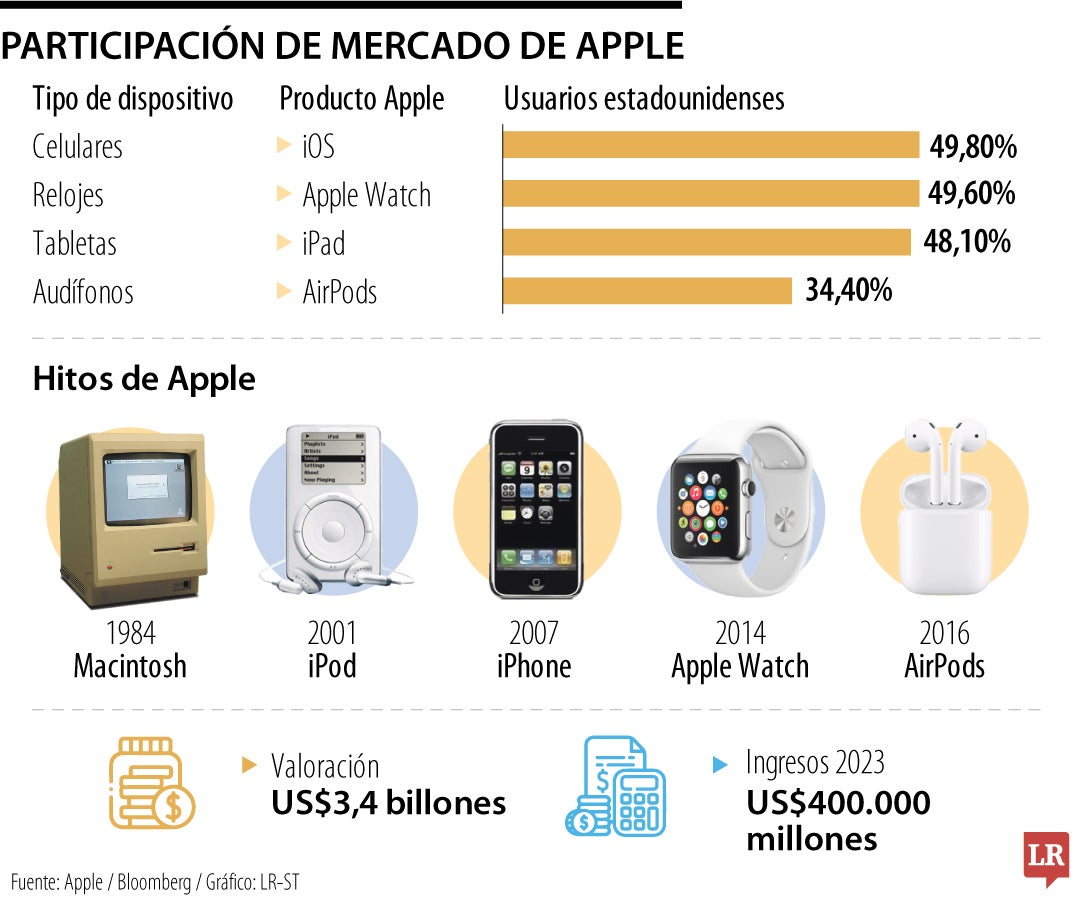 Evolución de Apple 