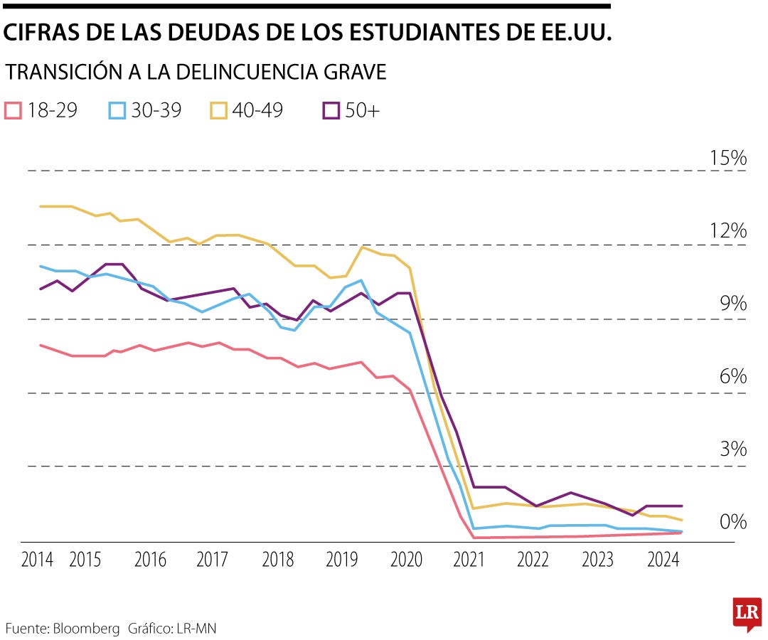 Cifras de las deudas de los estudiantes de EE.UU.