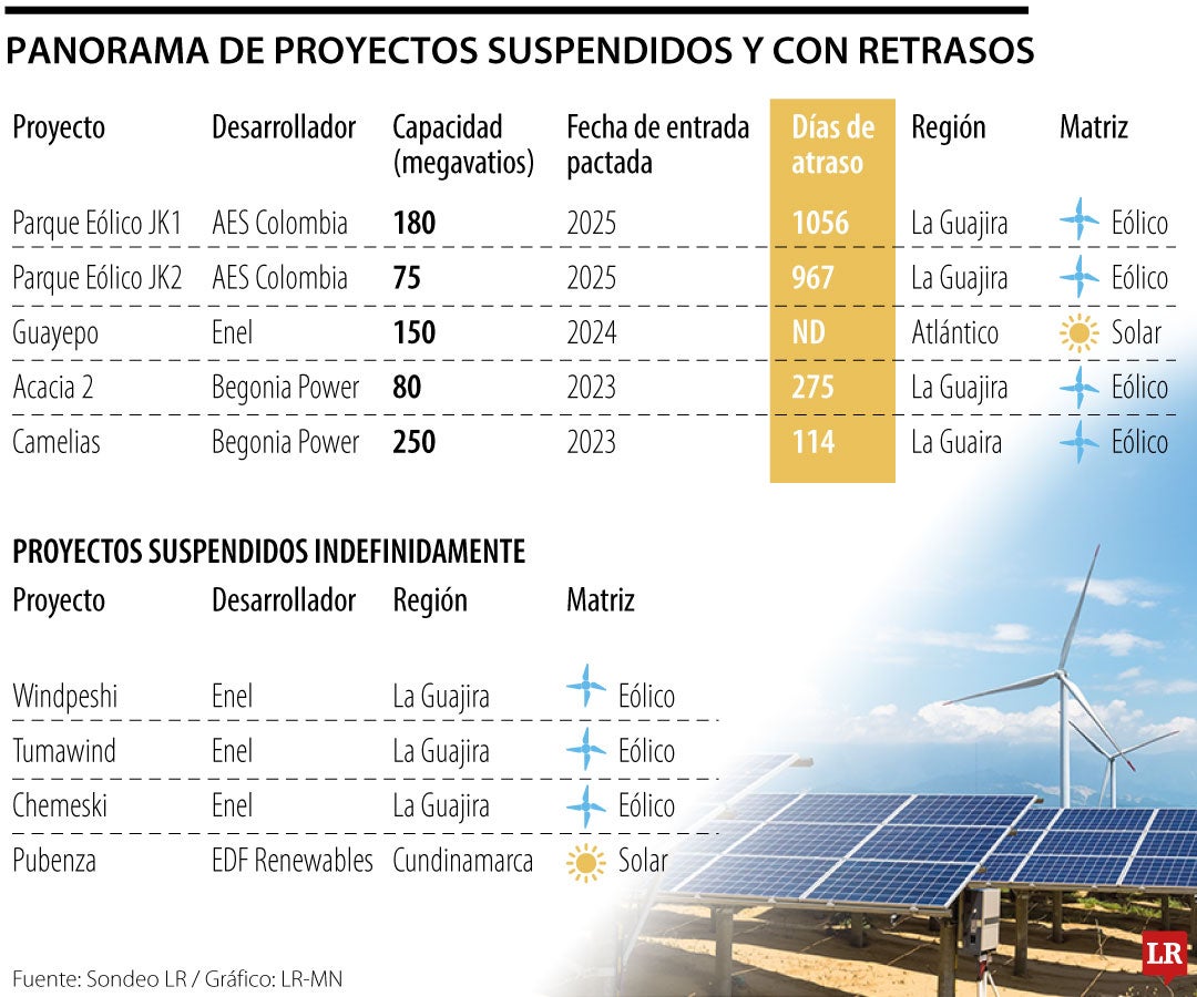 Panorama de los proyectos cancelados y con retrasos.