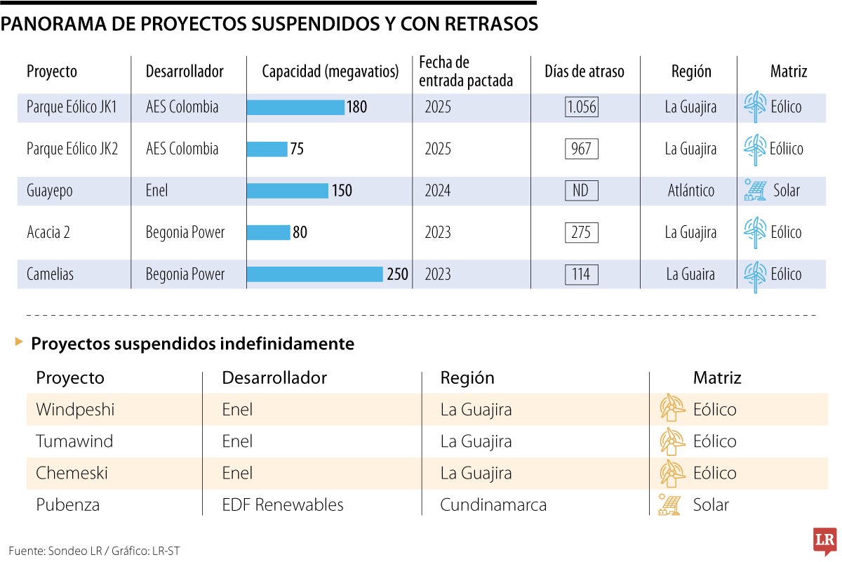 Panorama de proyectos suspendidos y con retrasos