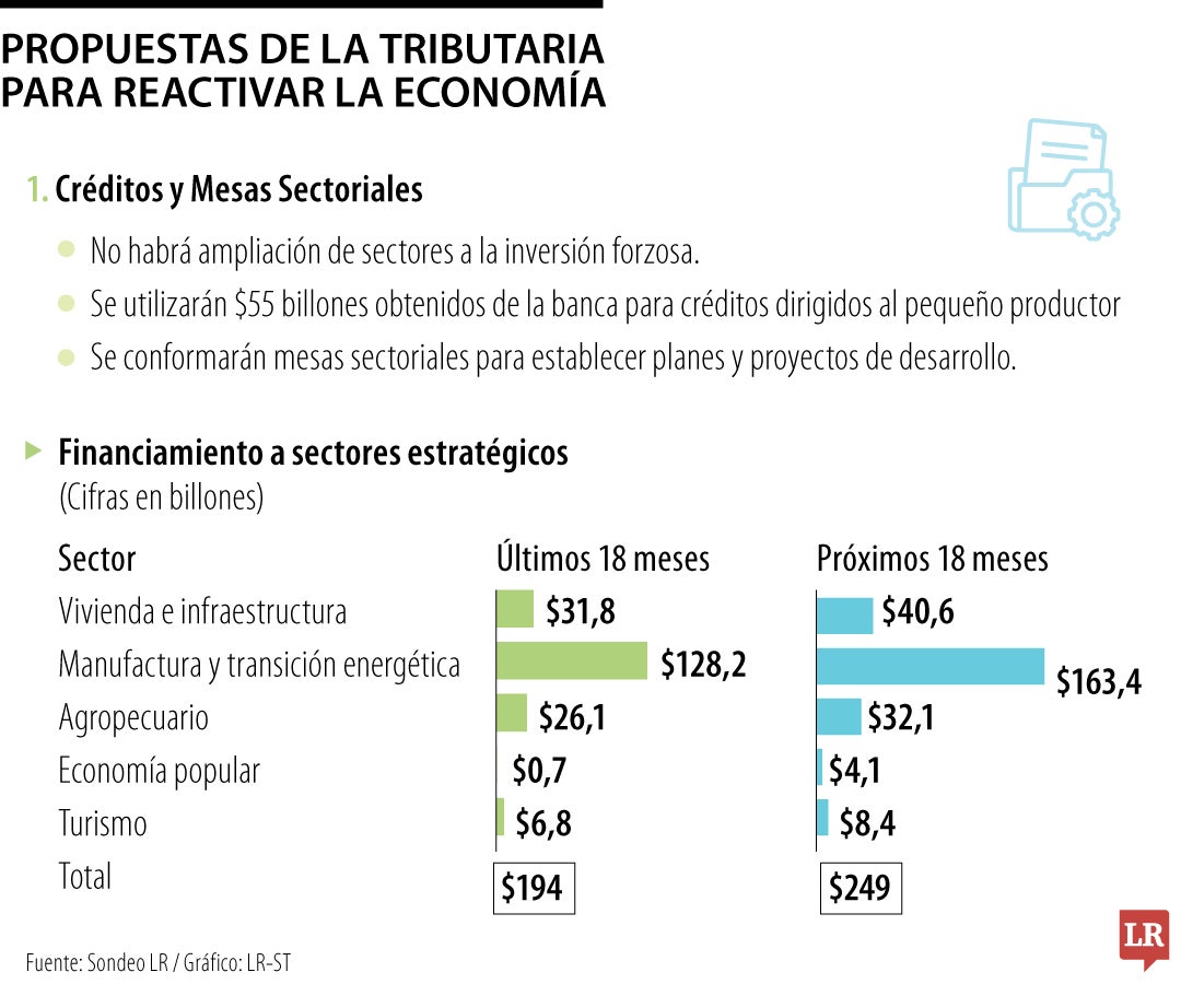 Propuestas de la tributaria para reactivar la economía