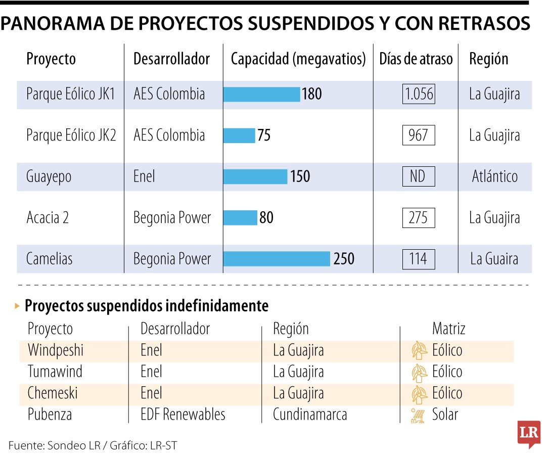 Panorama de proyectos suspendidos y con retrasos