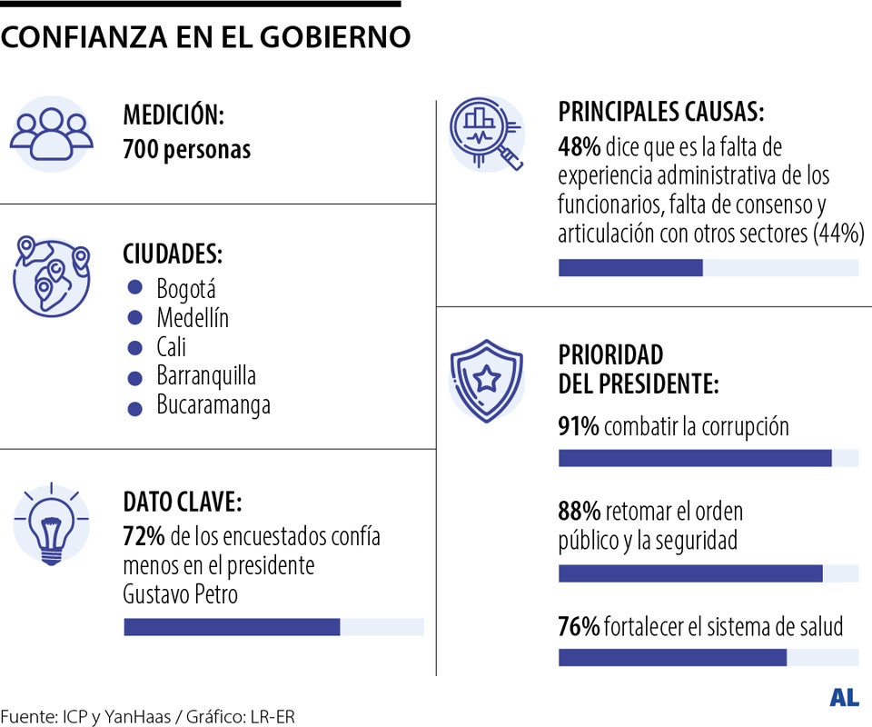 Confianza del Gobierno