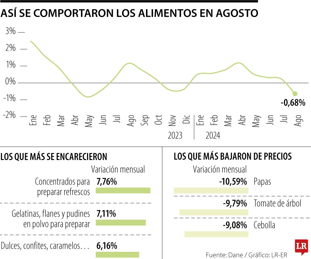 Así se comportaron los alimentos en agosto