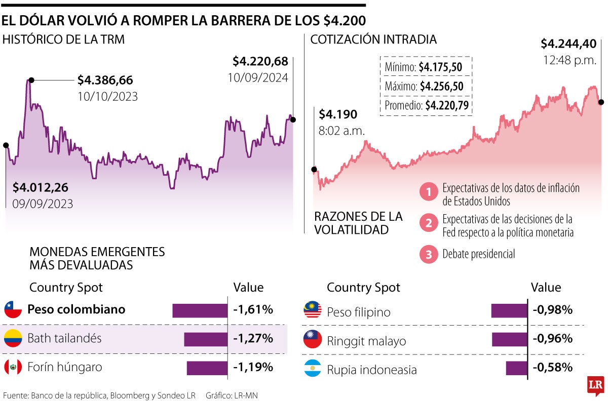 En la jornada del lunes, el dólar superó la barrera de los $4.200 después de 11 meses