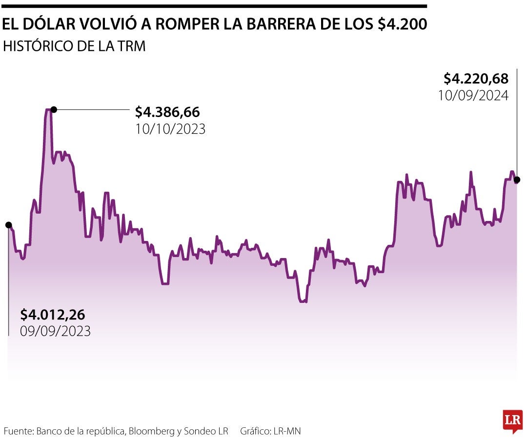 En la jornada del lunes, el dólar superó la barrera de los $4.200 después de 11 meses