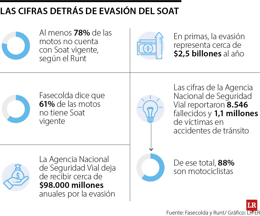 Las cifras detrás de la evasión del Soat. Las cifras detrás de la evasión del Soat.
