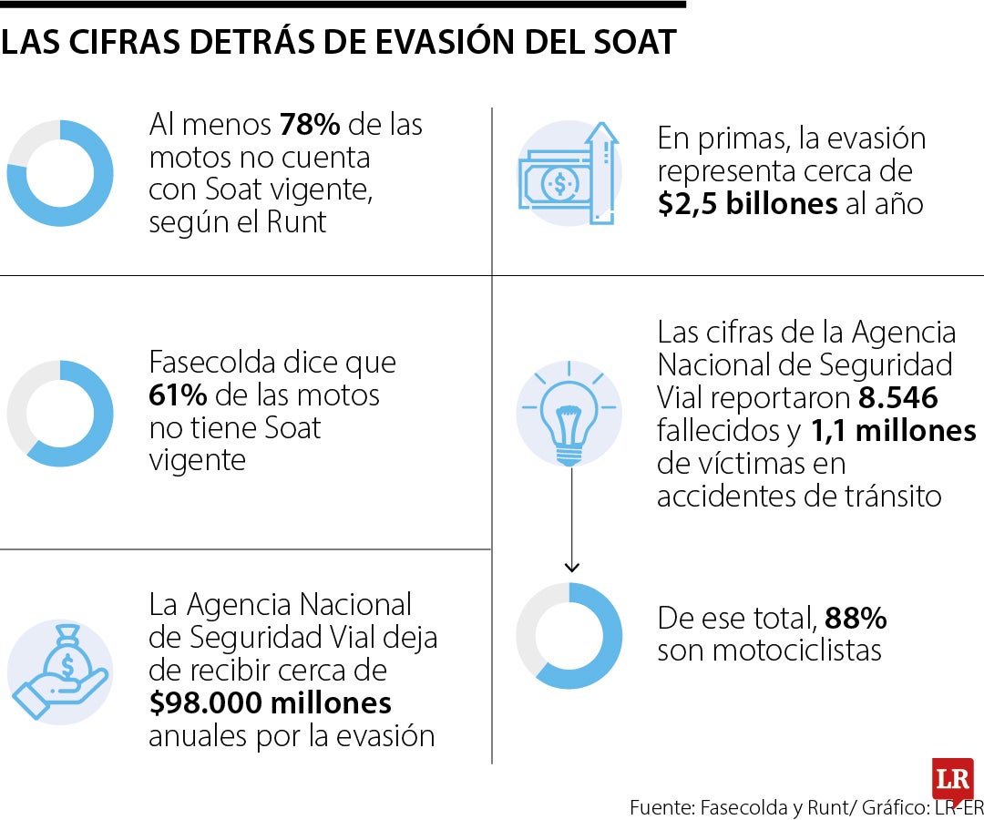 Las cifras detrás de la evasión del Soat.