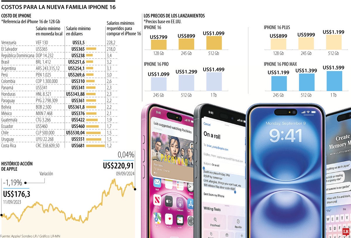 Precios del iPhone 16