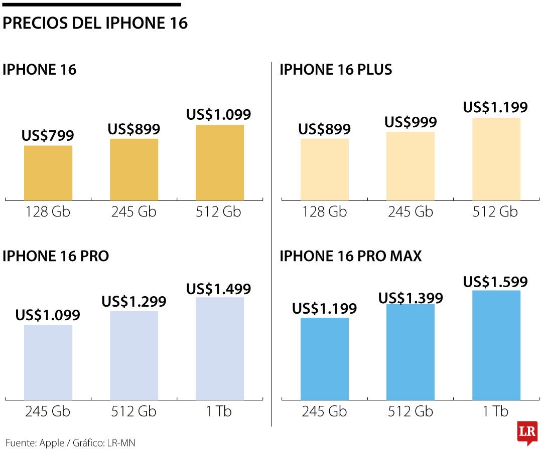 Precios del iPhone 16