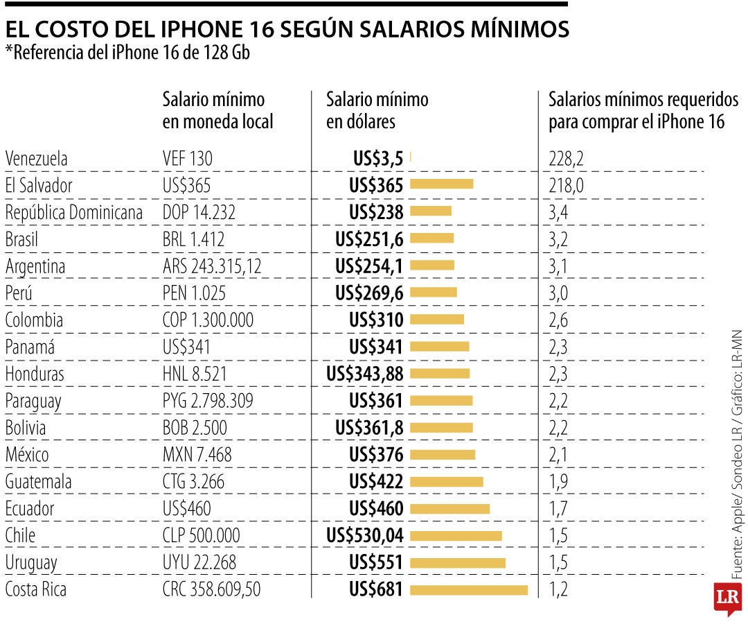 Cuánto salarios mínimos se necesitan para adquirir el iPhone 16
