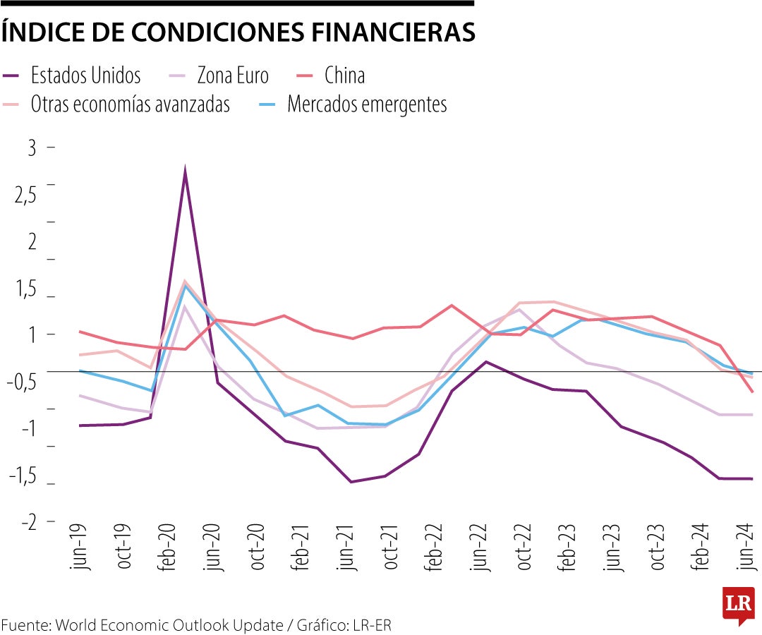 Deterioro en instituciones financieras y cambios internacionales, riesgos del sistema