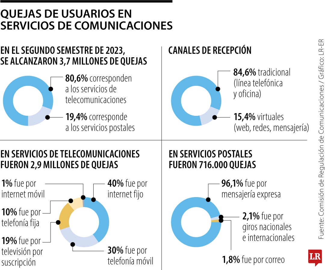 Quejas por servicios de comunicaciones durante segundo semestre de 2023