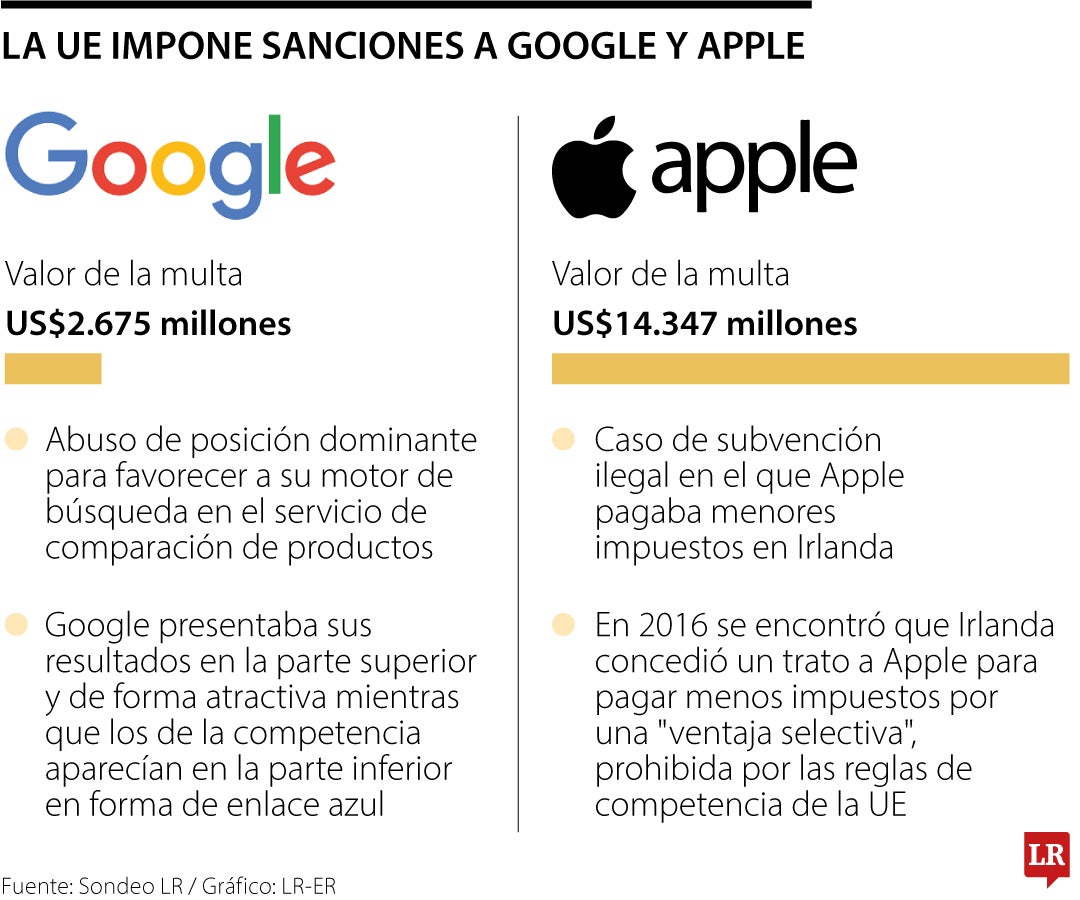 Sanciones de la UE a Google y Apple