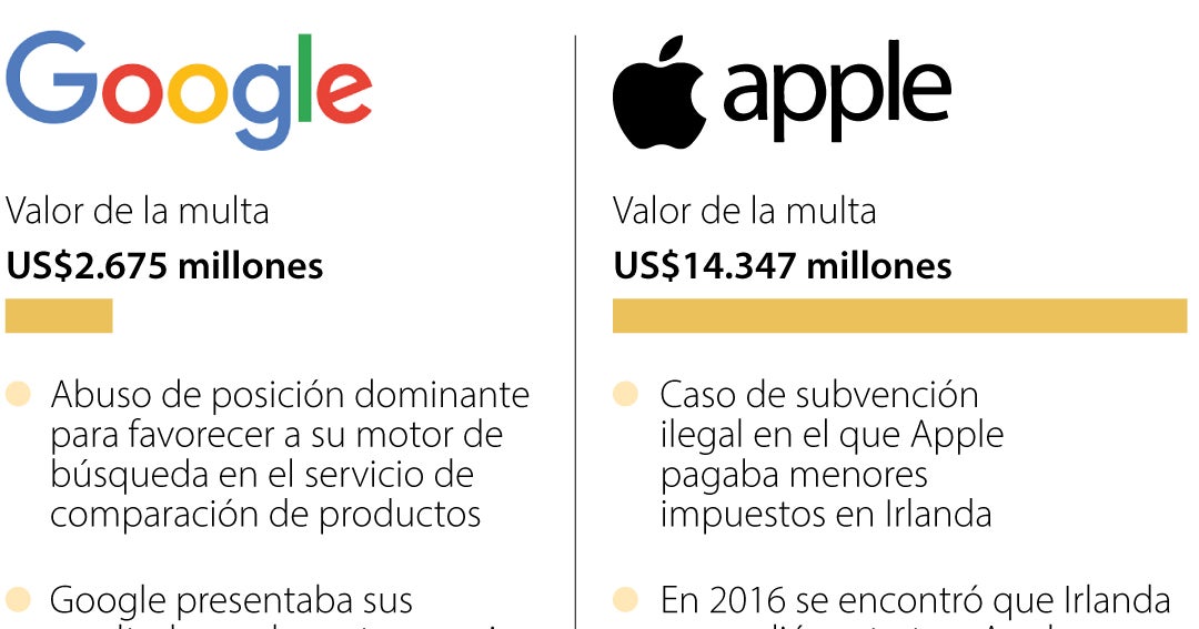 Bruselas gana dos pleitos a Apple y Google por valor superior a US$16. ...