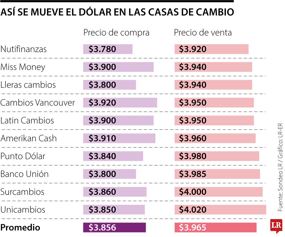 Así se mueve el dólar en las casas de cambio