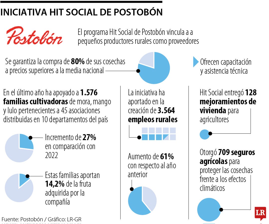 La iniciativa Hit Social de Postobón