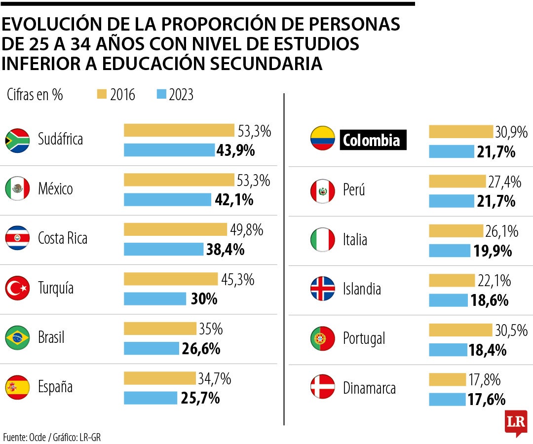 Desarrollo de la proporción de personas entre 24 y 34 años sin educación secundaria