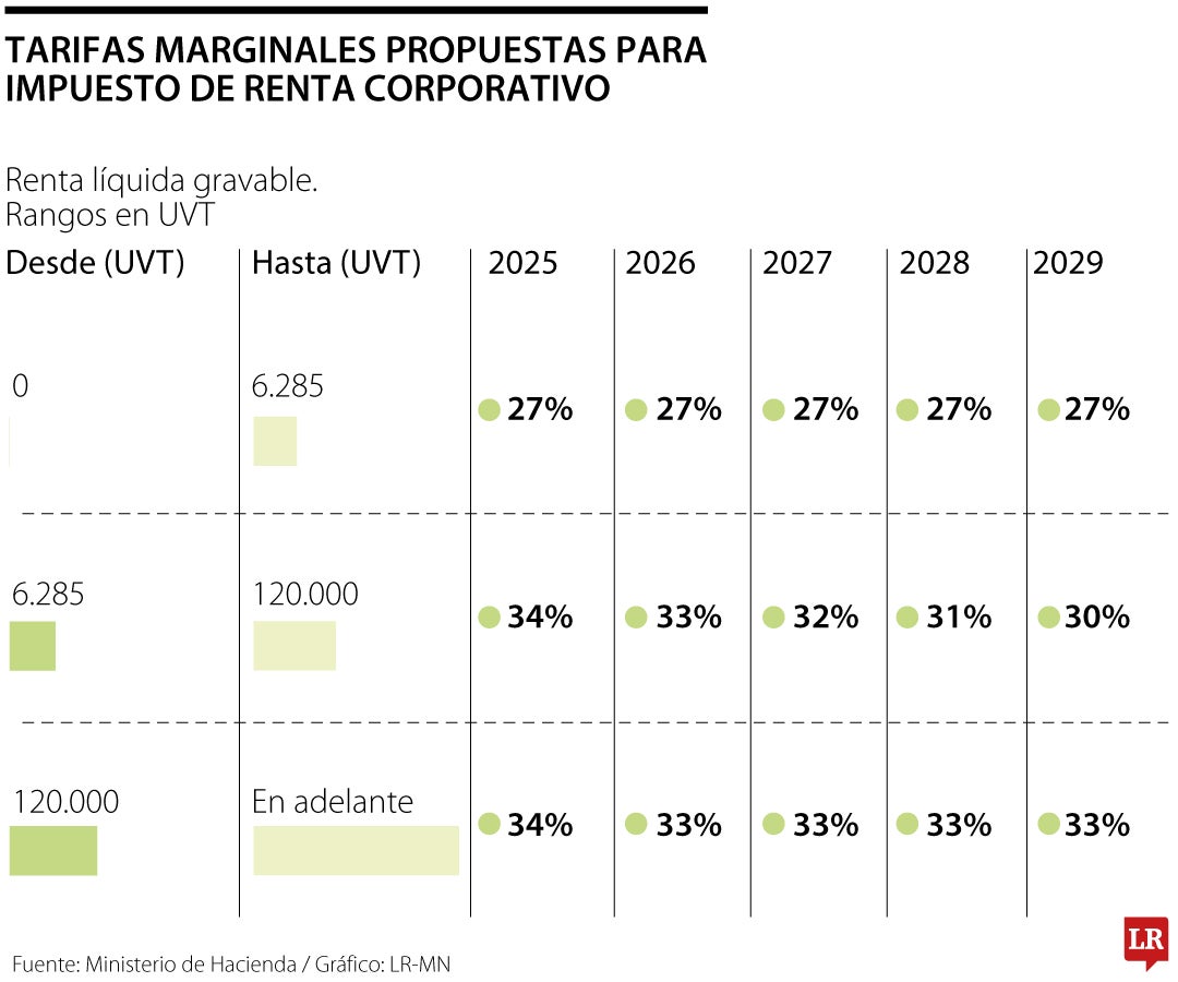 Tarifas marginales propuestas para impuesto de renta corporativo