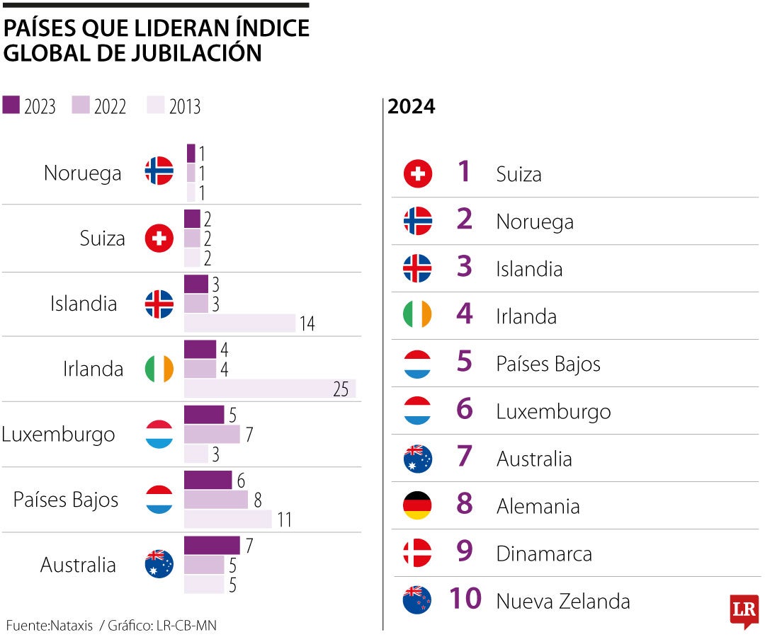 Países que lideran índice global de jubilación