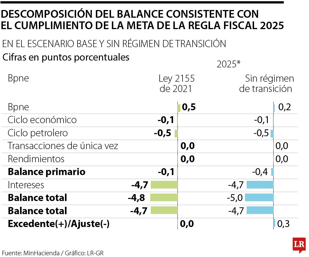 Gobierno apuesta por adelantar regla fiscal para reactivar la economía