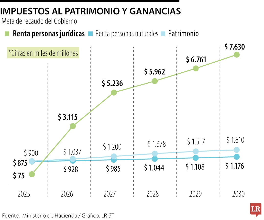 Expectativa recaudo impuestos reforma tributaria 2024