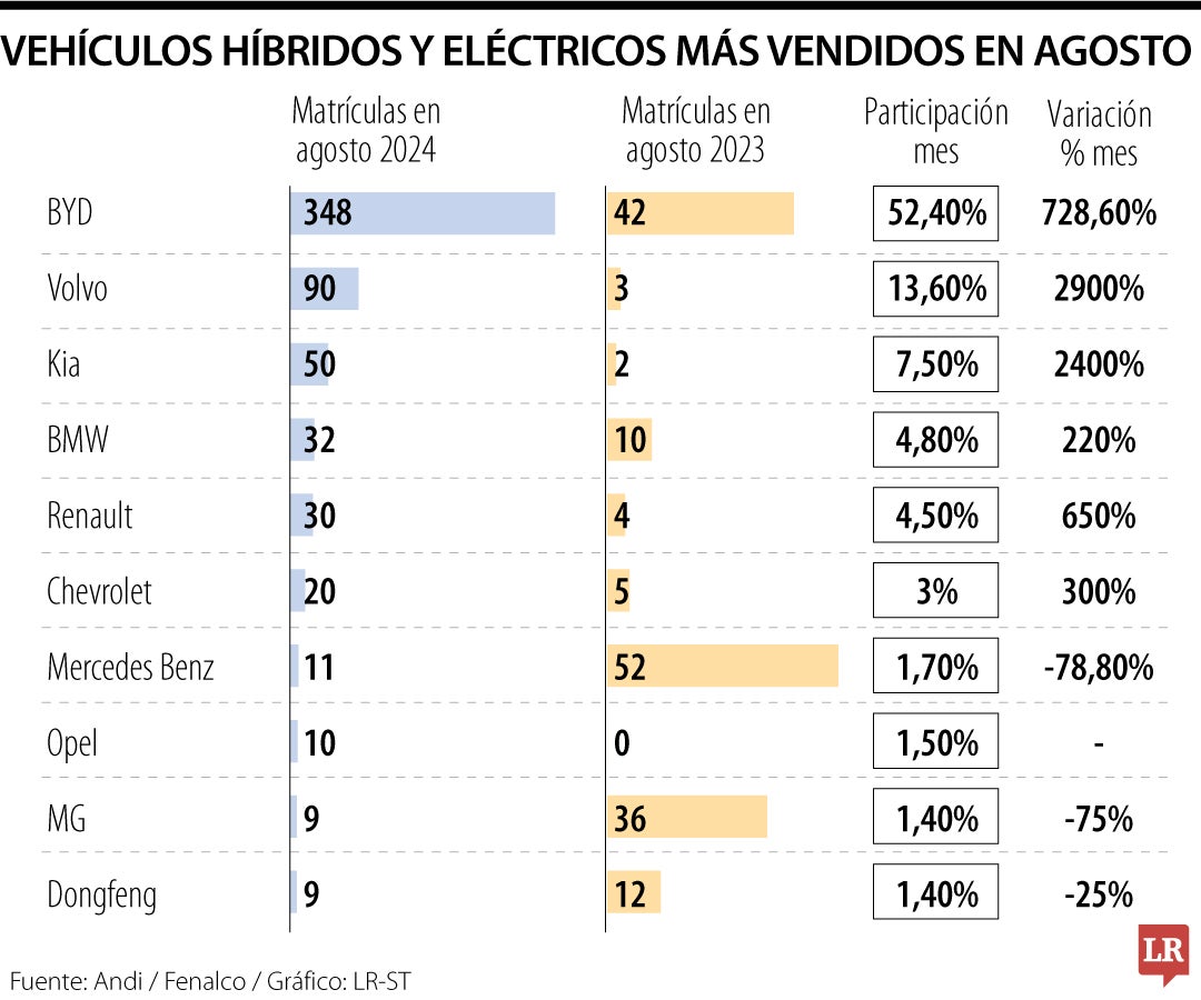 BYD, Volvo y Kia, fueron las marcas que más vendieron vehículos eléctricos en agosto