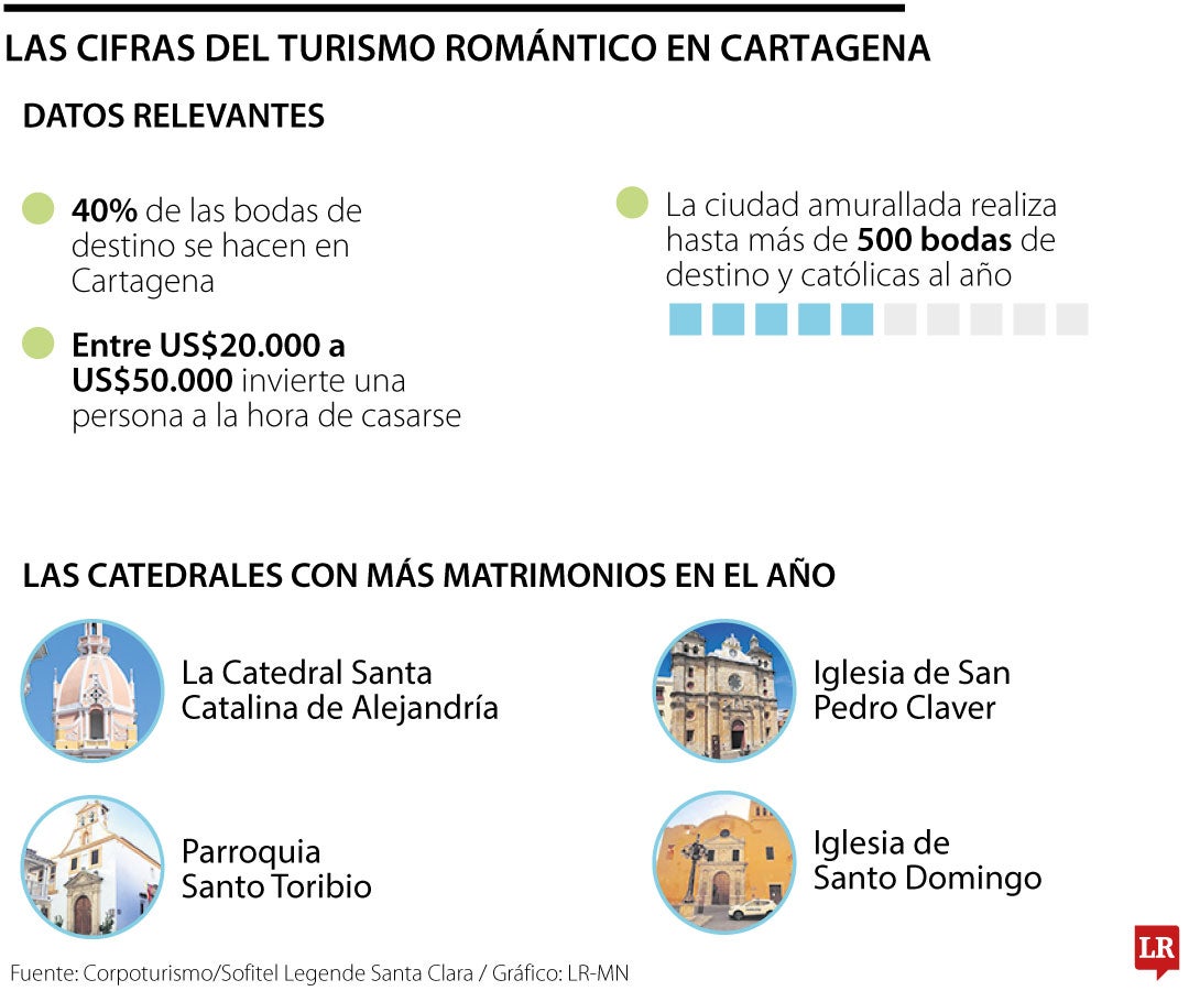 Cifras del turismo romántico en Cartagena