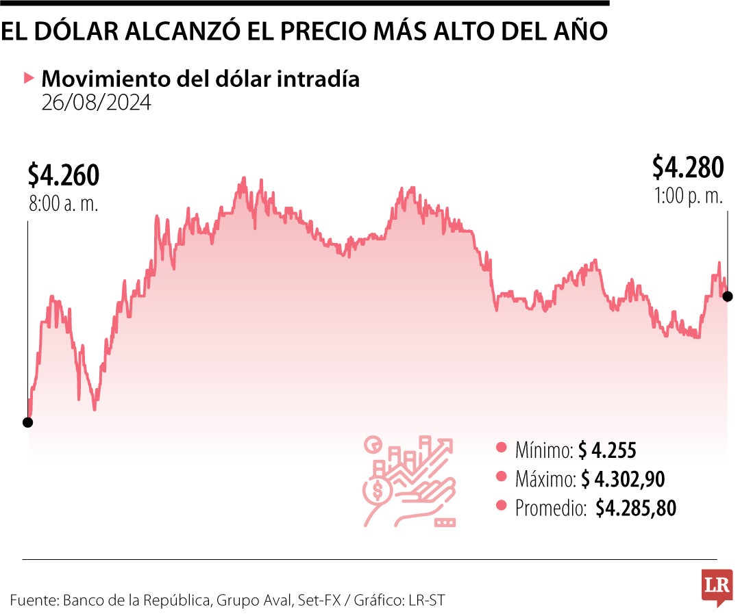 Dólar tuvo un alza de $65,8 y se ubico en su precio más alto desde octubre de 2023