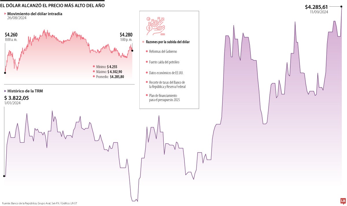 Dólar tuvo un alza de $65,8 y se ubico en su precio más alto desde octubre de 2023