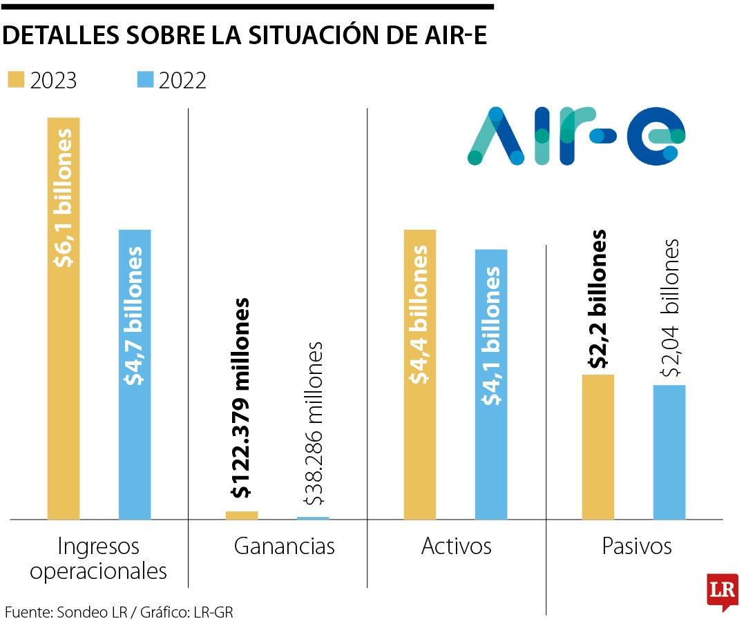 Situación financiera de Air-e