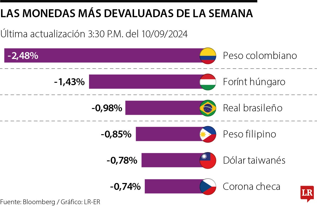 Peso colombiano es la moneda emergente más devaluada en lo que va de la semana