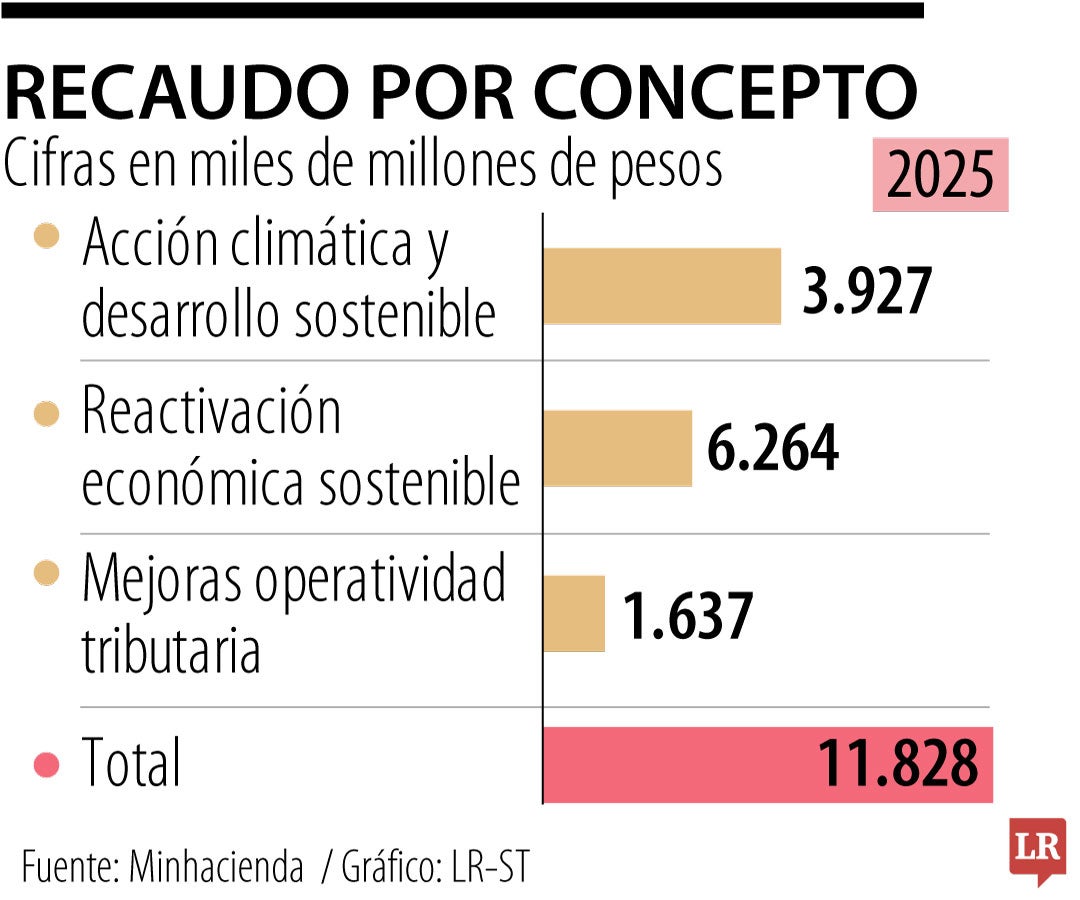 A pocas jornadas de haber terminado un paro de camioneros, finalmente, el Gobierno nacional radica otra reforma