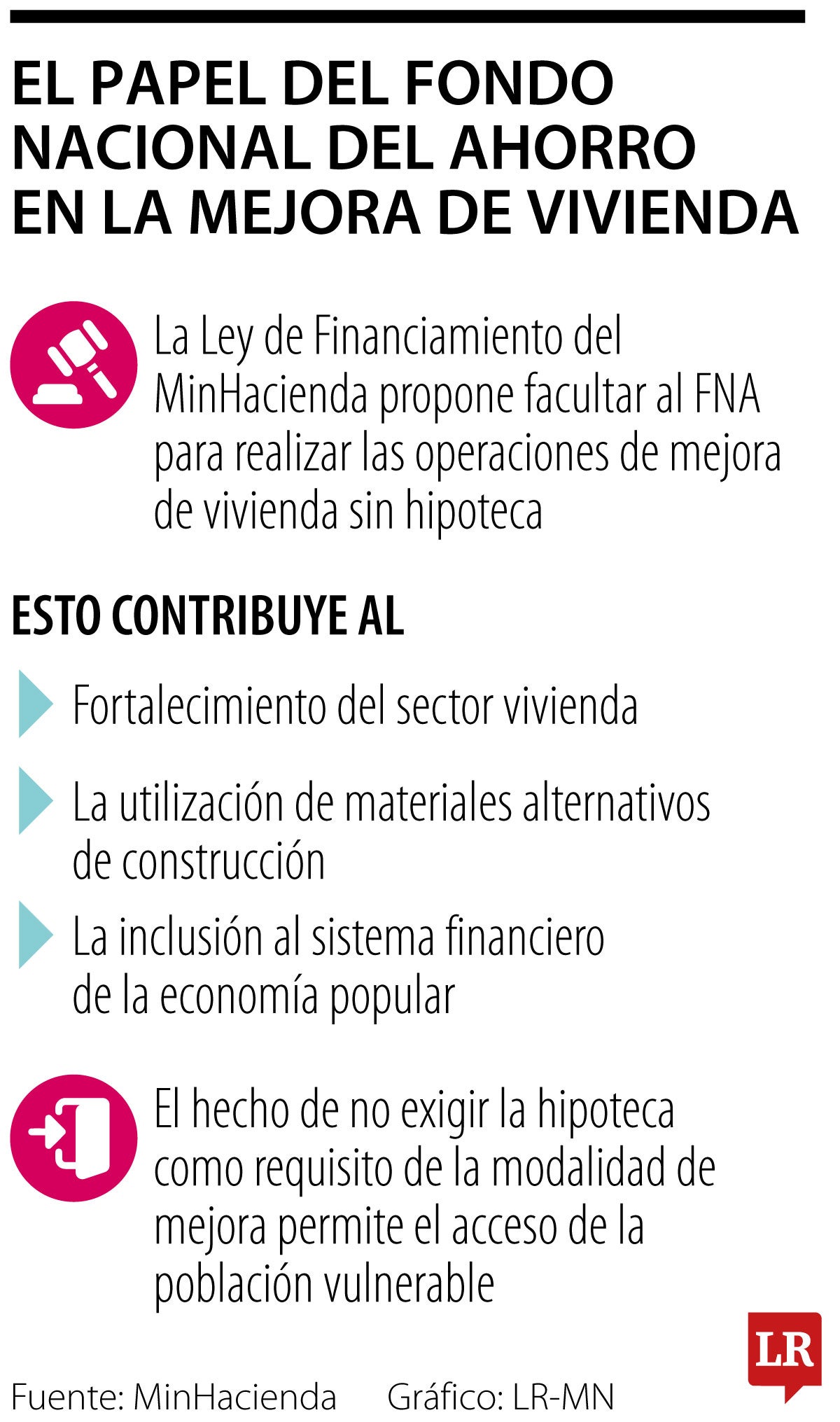 Este es el papel del Fondo Nacional del Ahorro en la mejora de vivienda, con la reforma