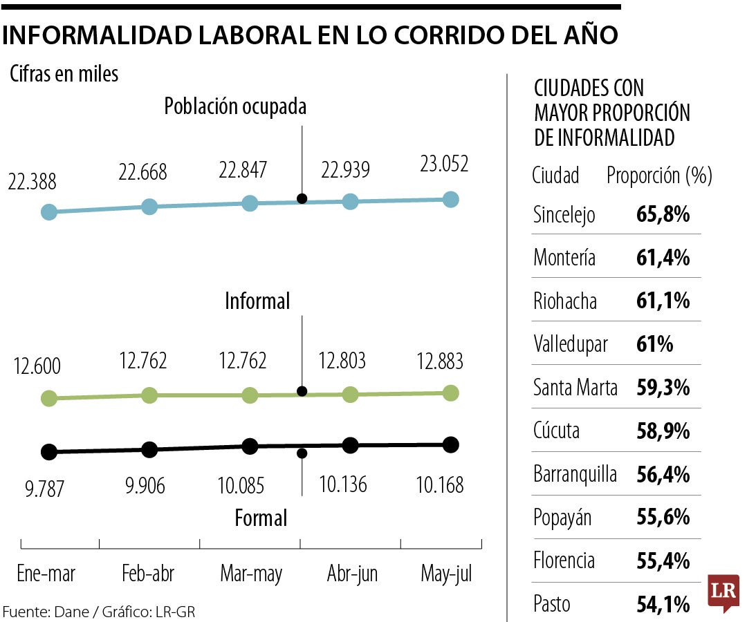 La proporción de personas ocupadas cayó 0,1% comparando mayo y julio de 2023 y 2024, según el Dane.