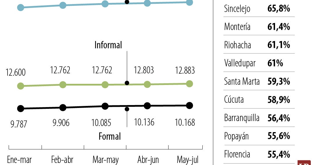 El Dane señaló que entre mayo y julio subieron en 51.000 los empleados ...