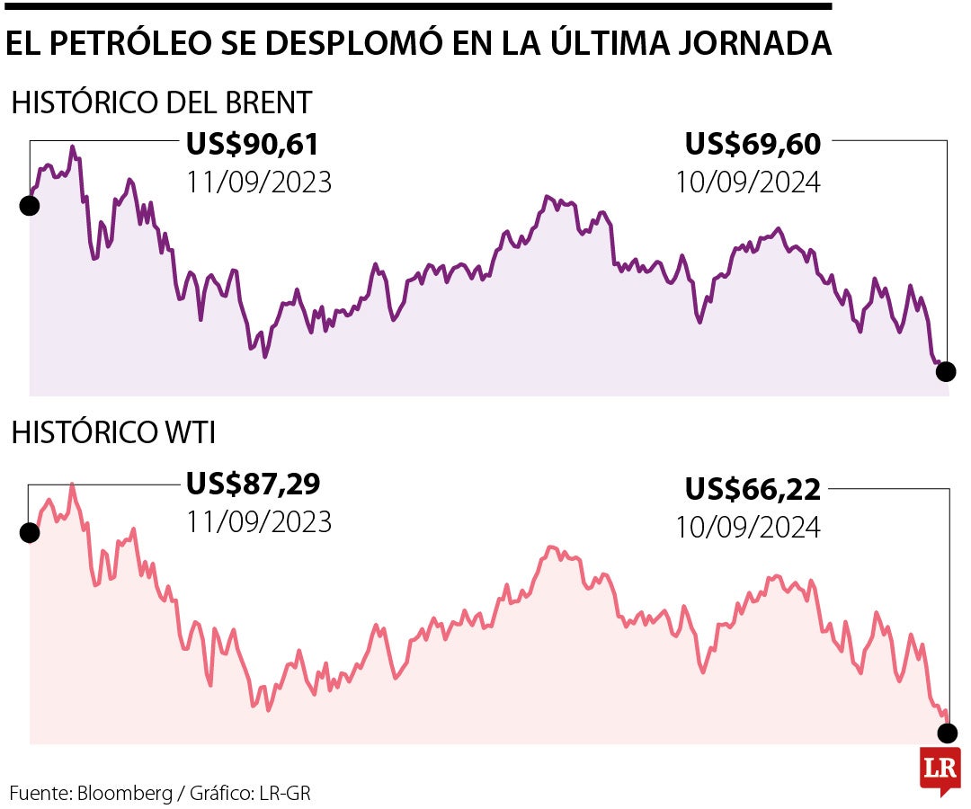 El petróleo se desplomó en la última jornada