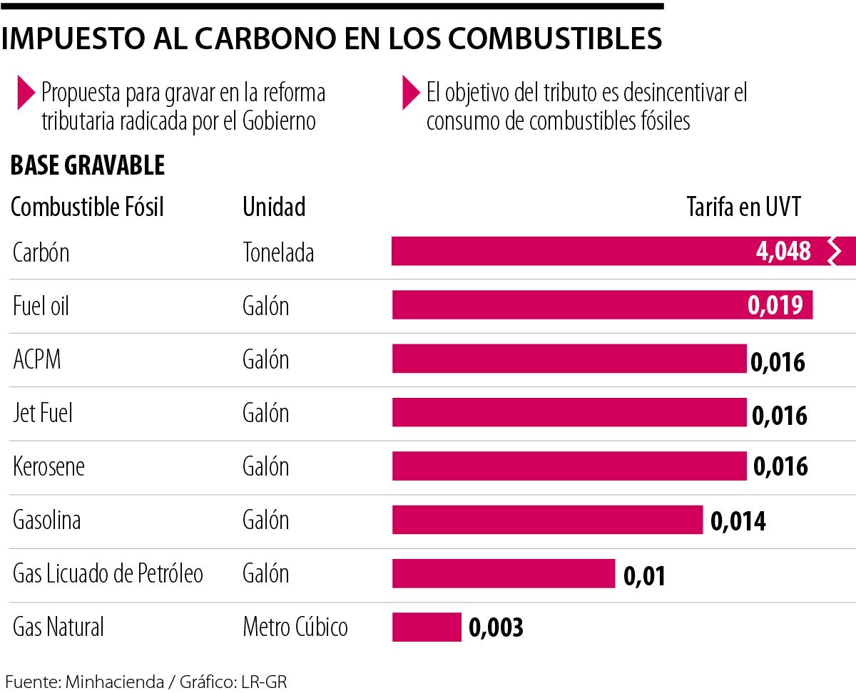 Impuesto al carbono en la reforma tributaria 2024