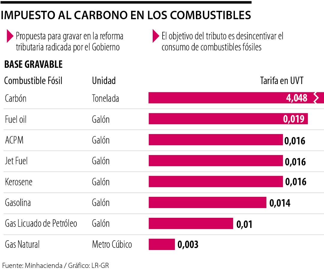 Ajustes del impuesto al carbono en la reforma tributaria 2024.