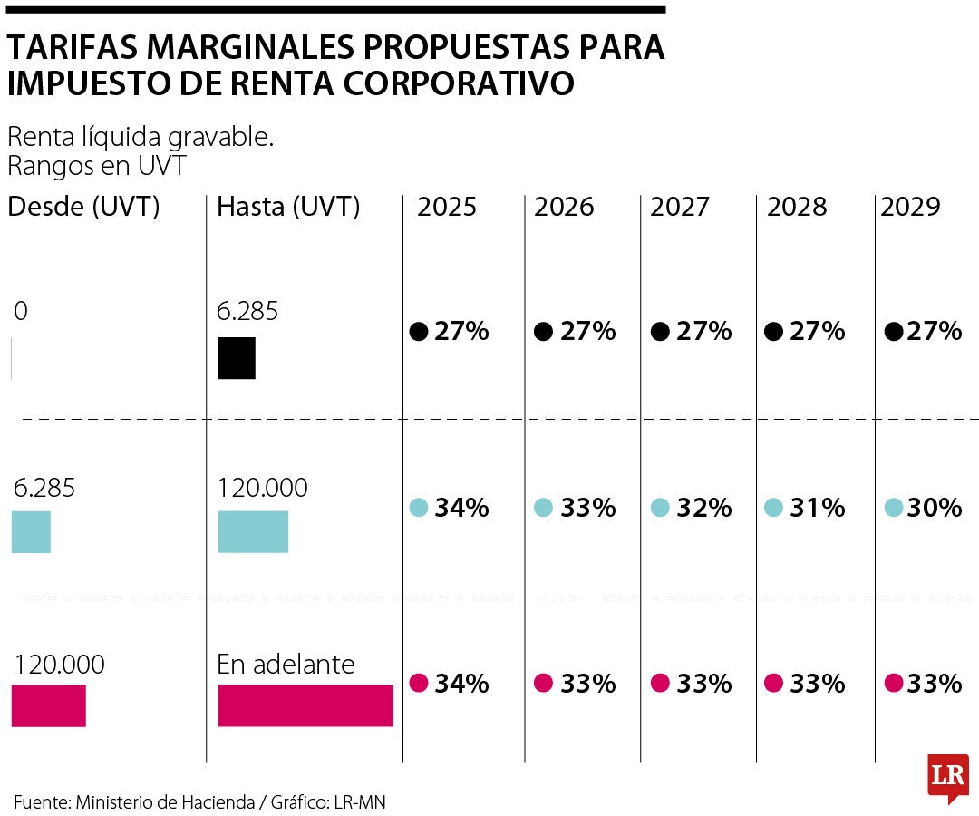 Tarifas marginales en el impuesto de renta corporativo