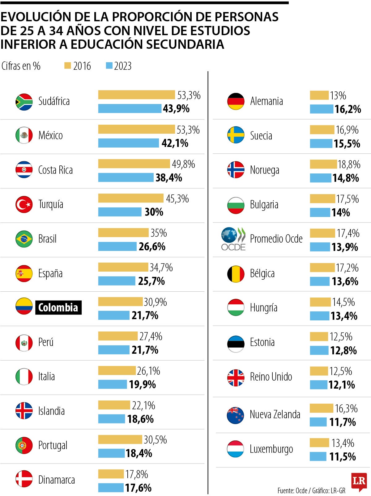 Proporción de estudiantes sin educación secundaria