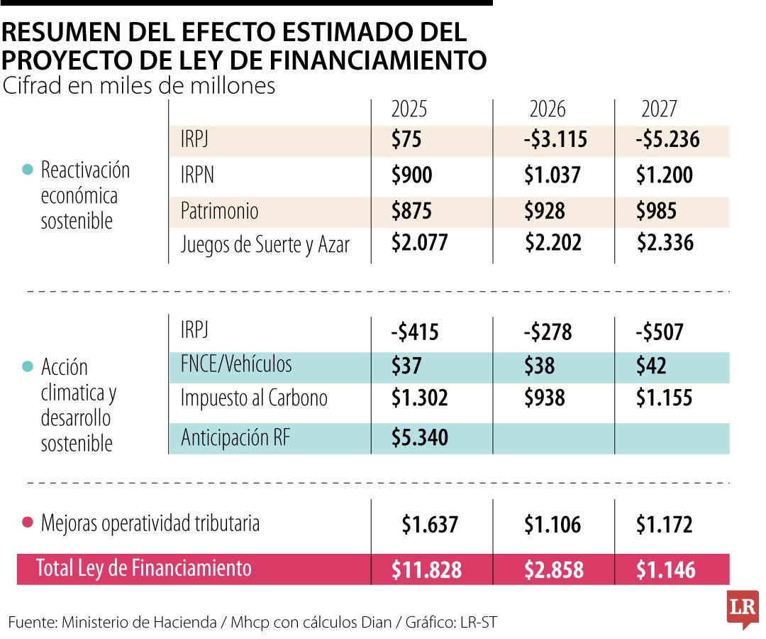 El impuesto al carbono está enel tercer escalónde aporte tributario Como parte del apéndicede las medidas de acción climática y desarrollo sostenible, la cartera de Hacienda propone una carga tributariaa las emisiones de gases de efecto invernadero con el impuesto al carbono. Desde 2025 se plantea un recaudo de $1,3 billones. La propuesta se enmarca en la meta de reducir en 51% las emisiones en los próximos seis año y alcanzar la carbono-neutralidad en 2050. El impuesto de renta corporativa a empresas de hidrocarburos recaudarán $415.000 millones el próximo año.