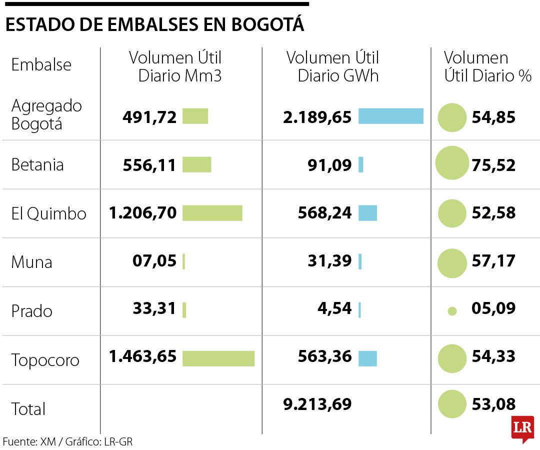 La reducción necesaria para evitar el desabastecimiento será de tres metros de agua por segundo al día.