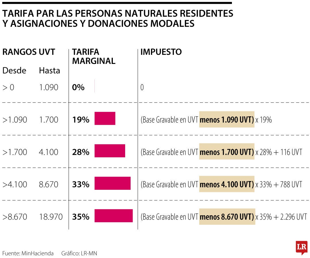 Cifras detrás de las tarifas a personas naturales.