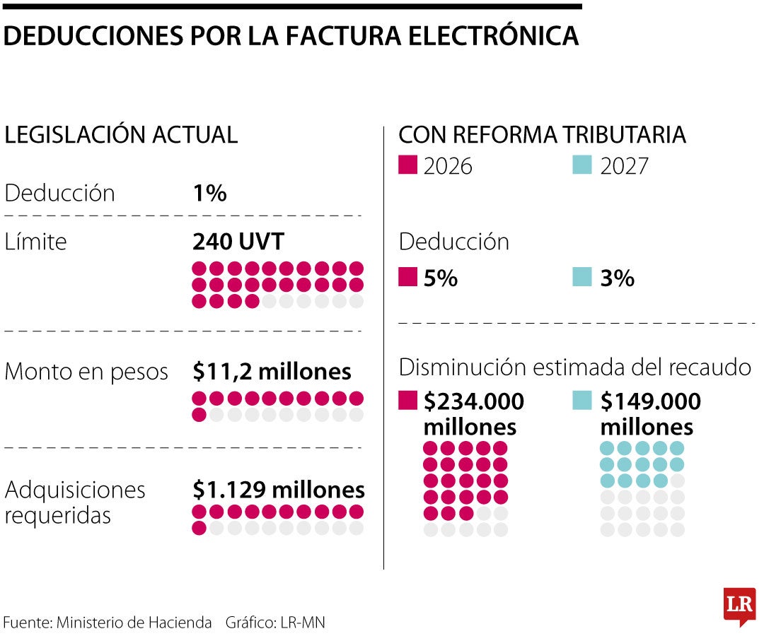 Deducciones por la factura electrónica